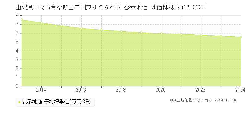 山梨県中央市今福新田字川東４８９番外 公示地価 地価推移[2013-2024]