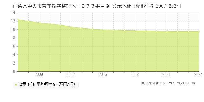 山梨県中央市東花輪字整理地１３７７番４９ 公示地価 地価推移[2007-2024]