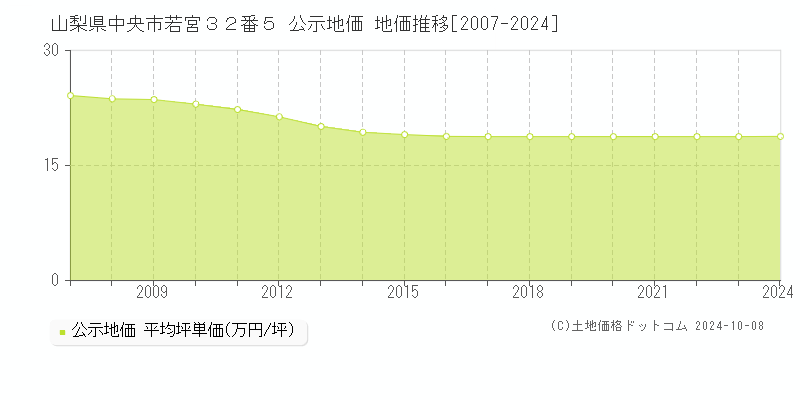 山梨県中央市若宮３２番５ 公示地価 地価推移[2007-2024]