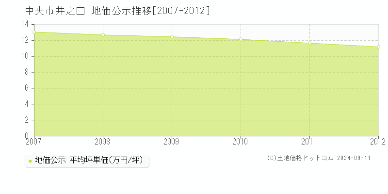 井之口(中央市)の地価公示推移グラフ(坪単価)[2007-2012年]