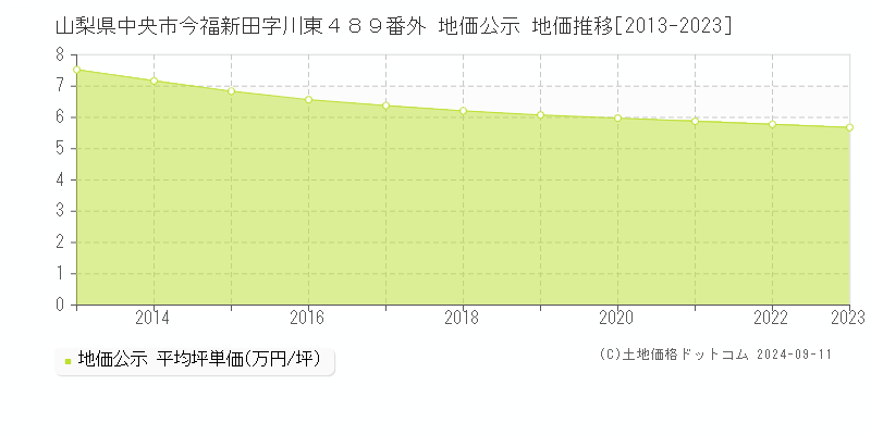 山梨県中央市今福新田字川東４８９番外 公示地価 地価推移[2013-2024]