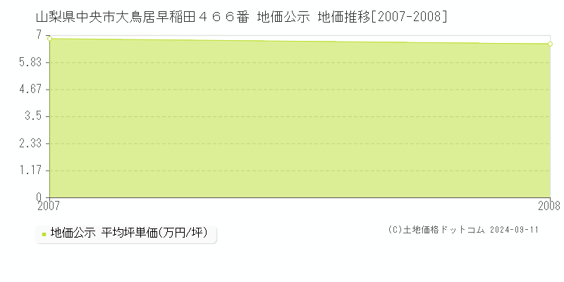 山梨県中央市大鳥居早稲田４６６番 地価公示 地価推移[2007-2008]