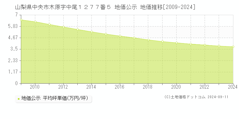 山梨県中央市木原字中尾１２７７番５ 地価公示 地価推移[2009-2023]