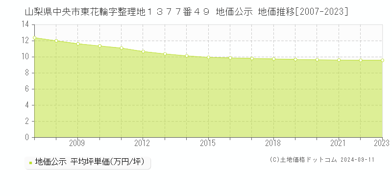 山梨県中央市東花輪字整理地１３７７番４９ 公示地価 地価推移[2007-2024]