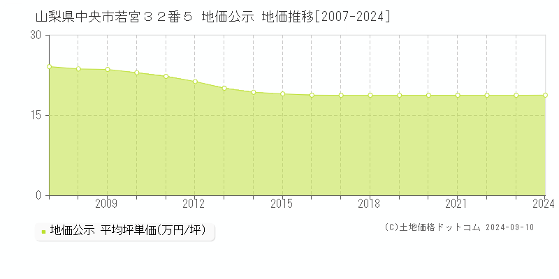 山梨県中央市若宮３２番５ 地価公示 地価推移[2007-2023]