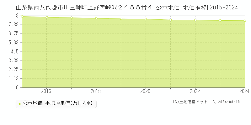 山梨県西八代郡市川三郷町上野字峠沢２４５５番４ 公示地価 地価推移[2015-2024]