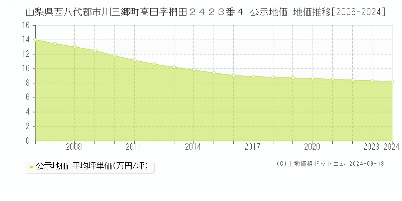 山梨県西八代郡市川三郷町高田字椚田２４２３番４ 公示地価 地価推移[2006-2024]