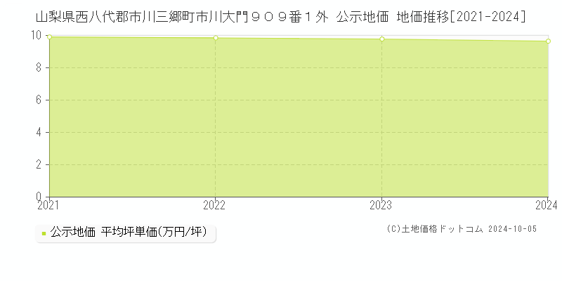 山梨県西八代郡市川三郷町市川大門９０９番１外 公示地価 地価推移[2021-2024]