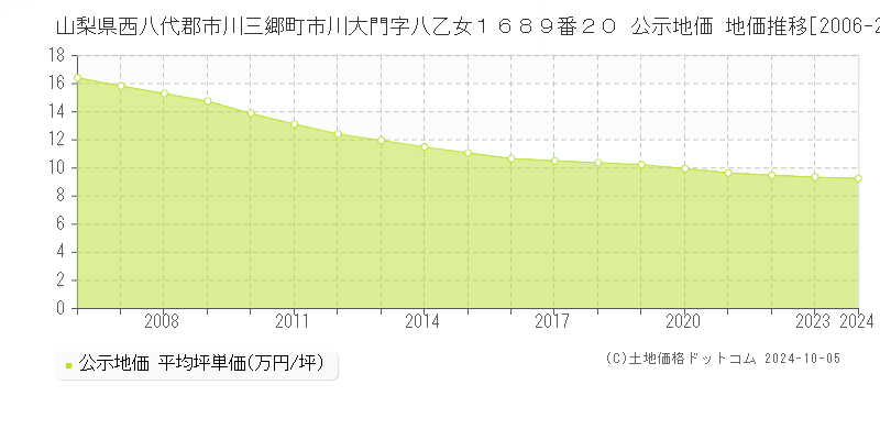 山梨県西八代郡市川三郷町市川大門字八乙女１６８９番２０ 公示地価 地価推移[2006-2024]