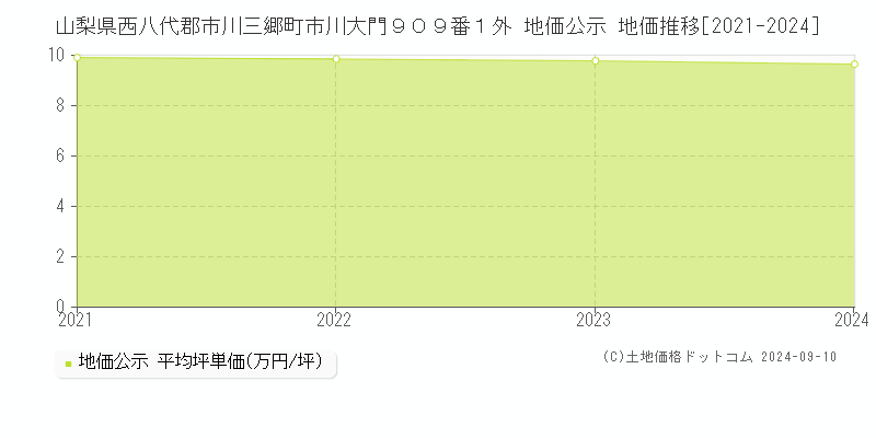 山梨県西八代郡市川三郷町市川大門９０９番１外 地価公示 地価推移[2021-2023]