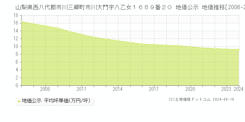 山梨県西八代郡市川三郷町市川大門字八乙女１６８９番２０ 公示地価 地価推移[2006-2024]