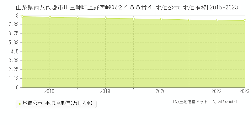 山梨県西八代郡市川三郷町上野字峠沢２４５５番４ 公示地価 地価推移[2015-2024]