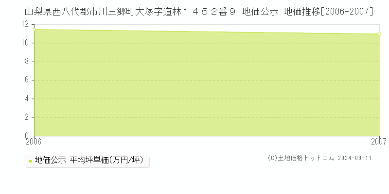 山梨県西八代郡市川三郷町大塚字道林１４５２番９ 公示地価 地価推移[2006-2007]