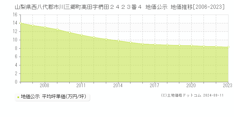 山梨県西八代郡市川三郷町高田字椚田２４２３番４ 地価公示 地価推移[2006-2023]