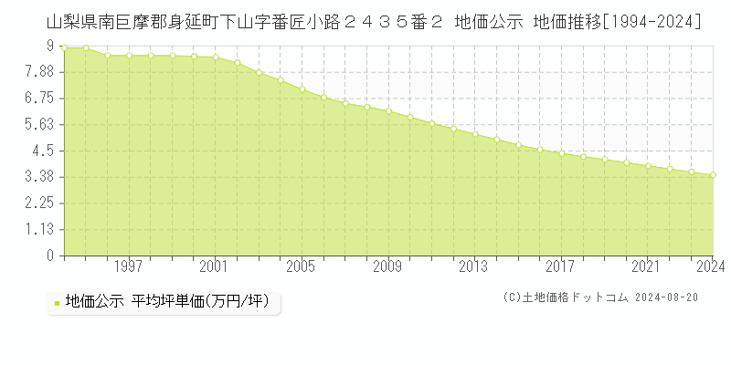 山梨県南巨摩郡身延町下山字番匠小路２４３５番２ 公示地価 地価推移[1994-2024]