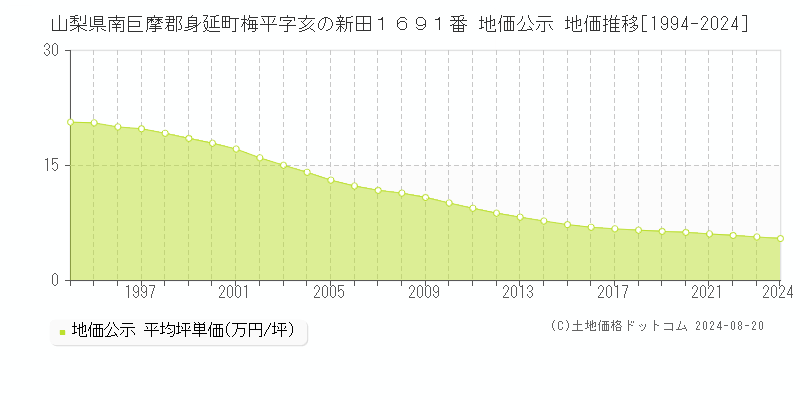 山梨県南巨摩郡身延町梅平字亥の新田１６９１番 公示地価 地価推移[1994-2024]