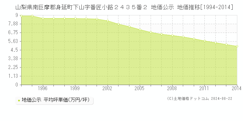 山梨県南巨摩郡身延町下山字番匠小路２４３５番２ 地価公示 地価推移[1994-2023]