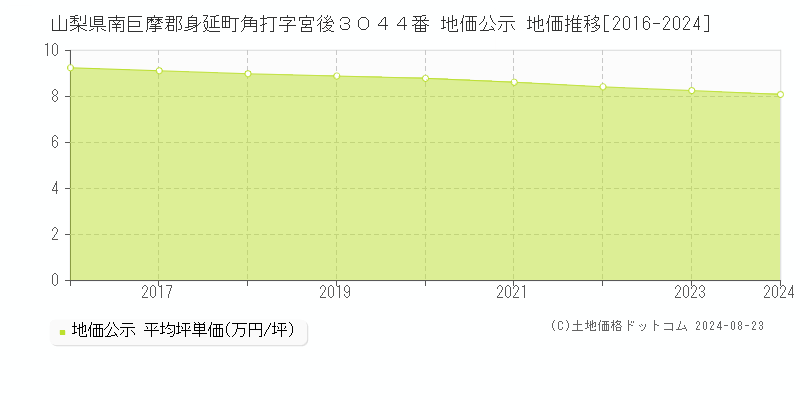 山梨県南巨摩郡身延町角打字宮後３０４４番 地価公示 地価推移[2016-2023]