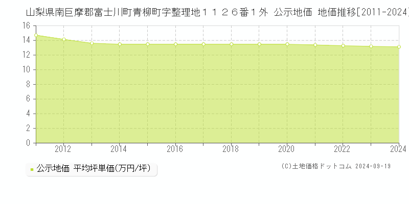 山梨県南巨摩郡富士川町青柳町字整理地１１２６番１外 公示地価 地価推移[2011-2024]