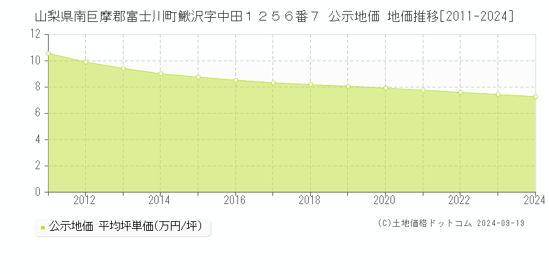 山梨県南巨摩郡富士川町鰍沢字中田１２５６番７ 公示地価 地価推移[2011-2024]