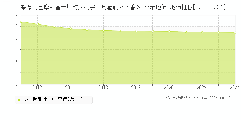 山梨県南巨摩郡富士川町大椚字田島屋敷２７番６ 公示地価 地価推移[2011-2024]