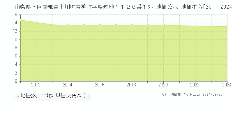 山梨県南巨摩郡富士川町青柳町字整理地１１２６番１外 地価公示 地価推移[2011-2023]