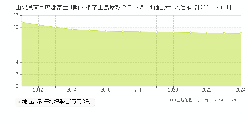 山梨県南巨摩郡富士川町大椚字田島屋敷２７番６ 地価公示 地価推移[2011-2023]