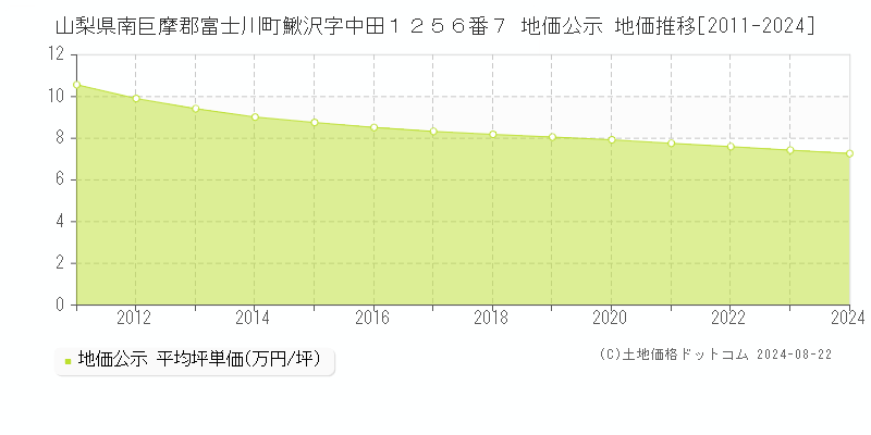 山梨県南巨摩郡富士川町鰍沢字中田１２５６番７ 地価公示 地価推移[2011-2023]