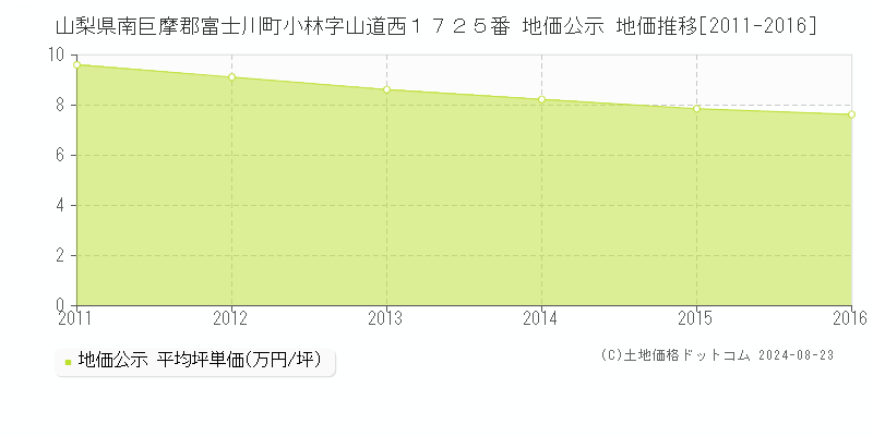 山梨県南巨摩郡富士川町小林字山道西１７２５番 公示地価 地価推移[2011-2016]