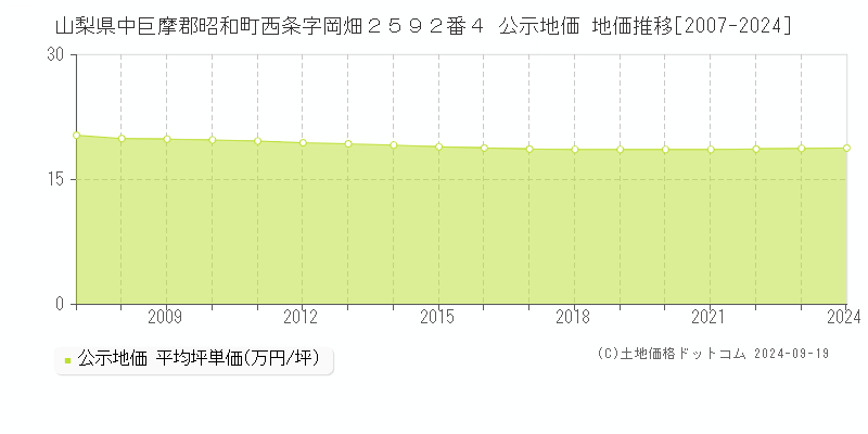 山梨県中巨摩郡昭和町西条字岡畑２５９２番４ 公示地価 地価推移[2007-2024]