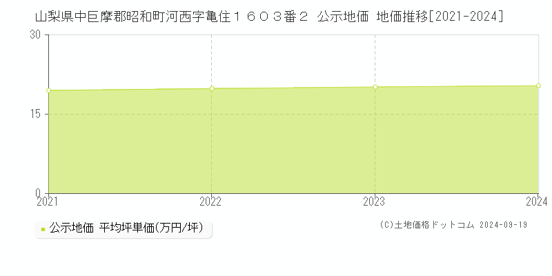 山梨県中巨摩郡昭和町河西字亀住１６０３番２ 公示地価 地価推移[2021-2024]