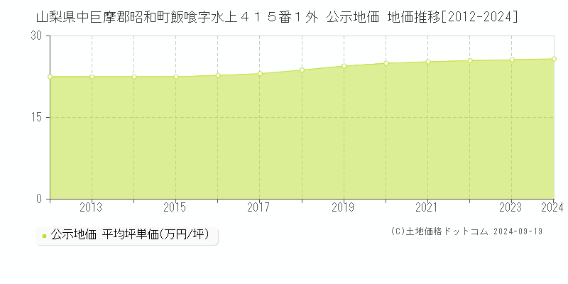 山梨県中巨摩郡昭和町飯喰字水上４１５番１外 公示地価 地価推移[2012-2024]