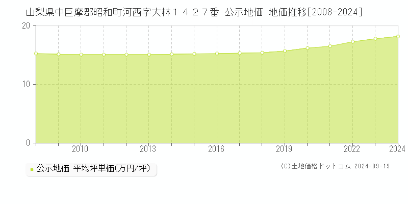 山梨県中巨摩郡昭和町河西字大林１４２７番 公示地価 地価推移[2008-2024]