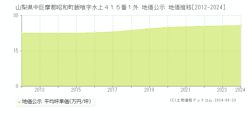 山梨県中巨摩郡昭和町飯喰字水上４１５番１外 公示地価 地価推移[2012-2024]