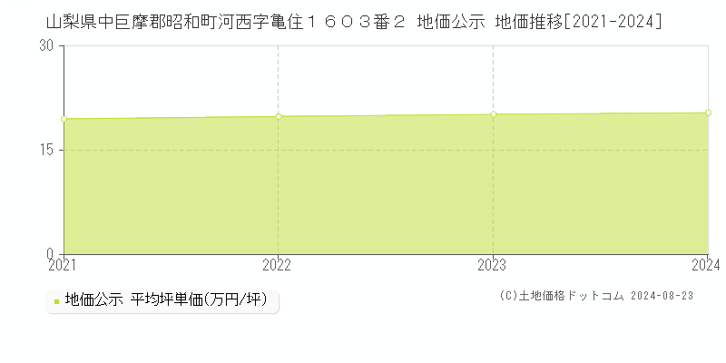 山梨県中巨摩郡昭和町河西字亀住１６０３番２ 公示地価 地価推移[2021-2024]