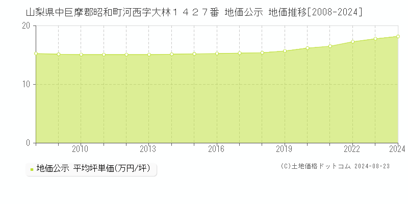 山梨県中巨摩郡昭和町河西字大林１４２７番 公示地価 地価推移[2008-2024]