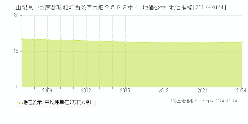 山梨県中巨摩郡昭和町西条字岡畑２５９２番４ 公示地価 地価推移[2007-2024]