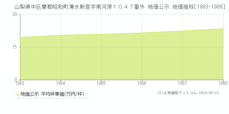 山梨県中巨摩郡昭和町清水新居字南河原１０４７番外 地価公示 地価推移[1983-1988]