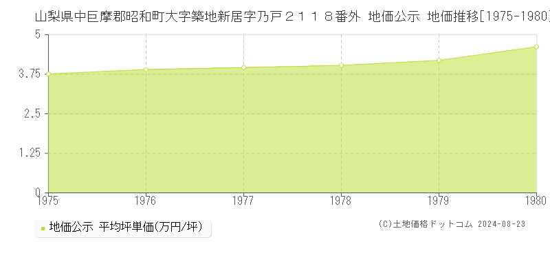 山梨県中巨摩郡昭和町大字築地新居字乃戸２１１８番外 地価公示 地価推移[1975-1980]