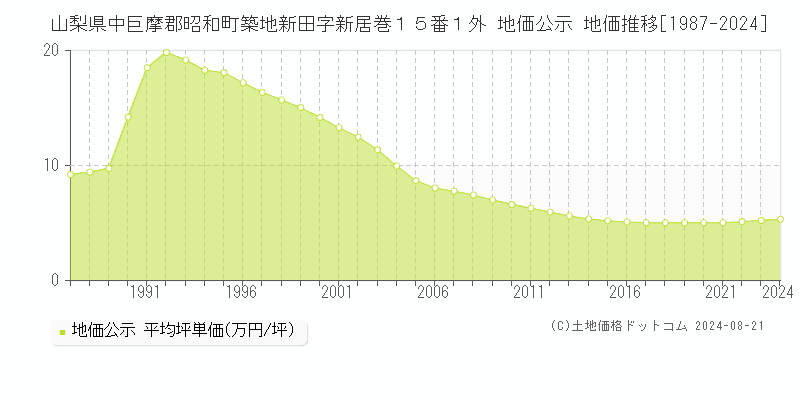 山梨県中巨摩郡昭和町築地新田字新居巻１５番１外 公示地価 地価推移[1987-2024]