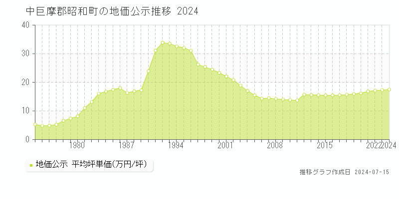 中巨摩郡昭和町(山梨県)の地価公示推移グラフ [1970-2024年]