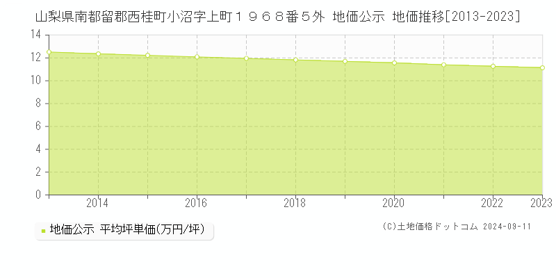 山梨県南都留郡西桂町小沼字上町１９６８番５外 公示地価 地価推移[2013-2024]