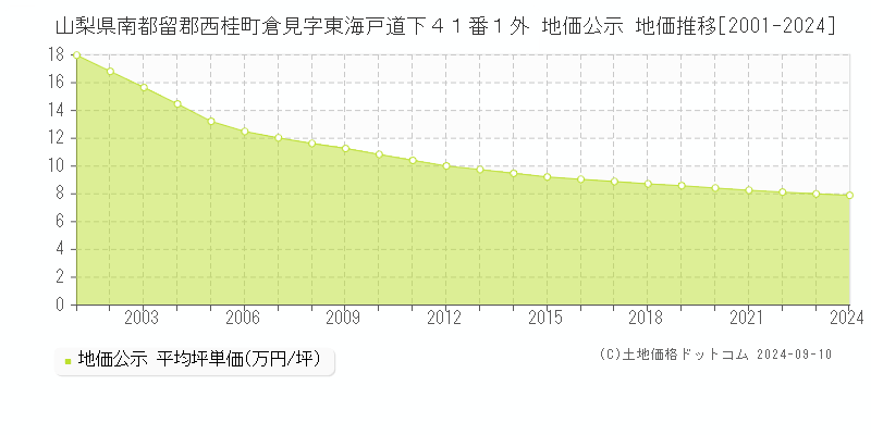 山梨県南都留郡西桂町倉見字東海戸道下４１番１外 公示地価 地価推移[2001-2024]