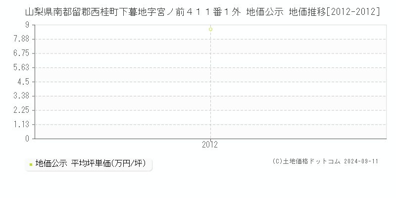 山梨県南都留郡西桂町下暮地字宮ノ前４１１番１外 地価公示 地価推移[2012-2012]