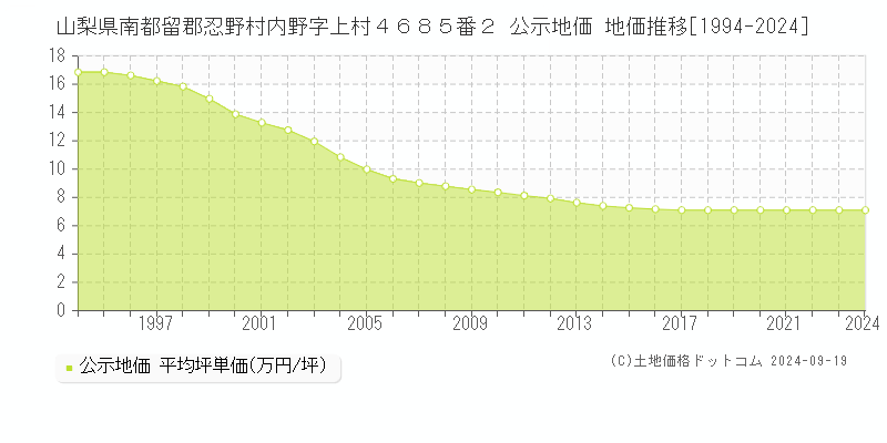 山梨県南都留郡忍野村内野字上村４６８５番２ 公示地価 地価推移[1994-2024]