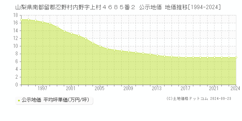 山梨県南都留郡忍野村内野字上村４６８５番２ 公示地価 地価推移[1994-2024]