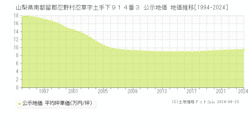 山梨県南都留郡忍野村忍草字土手下９１４番３ 公示地価 地価推移[1994-2024]