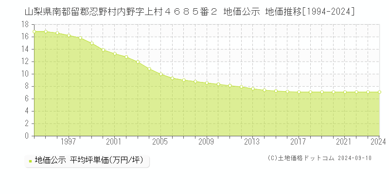 山梨県南都留郡忍野村内野字上村４６８５番２ 地価公示 地価推移[1994-2023]