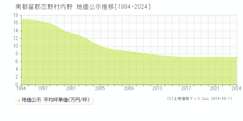 内野(南都留郡忍野村)の公示地価推移グラフ(坪単価)[1994-2024年]