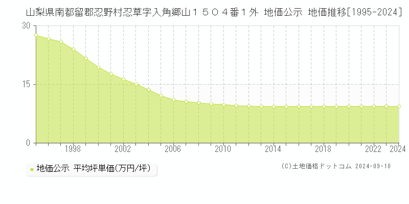 山梨県南都留郡忍野村忍草字入角郷山１５０４番１外 公示地価 地価推移[1995-2024]